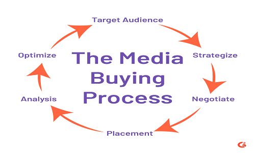 Media Buying